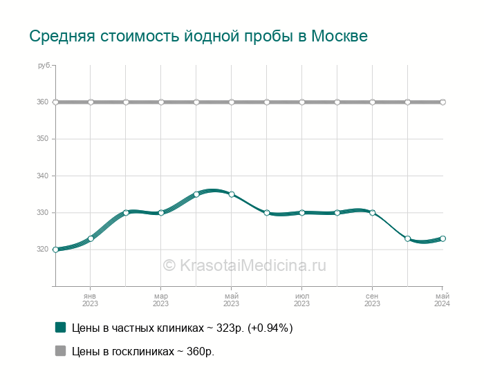 Проба Бальцера (йодная) — цены от 200 руб. в Москве, 17 адресов