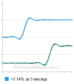 Средняя стоимость рН-метрия кожи в Москве