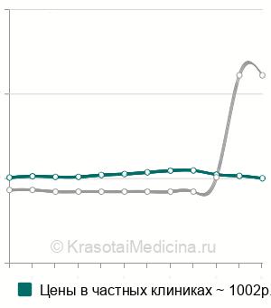 Средняя стоимость посев на гонококки с определением чувствительности в Москве