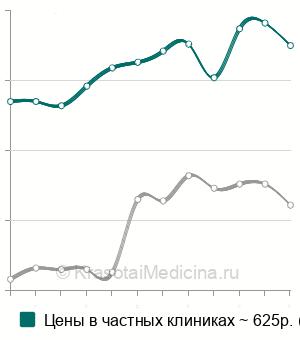Средняя стоимость микроскопия мазков из половых путей (обзорная) в Москве