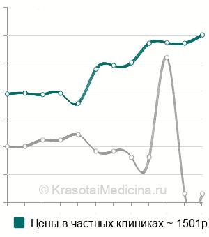 Средняя стоимость посев на микоплазму с определением чувствительности в Москве