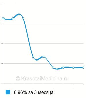 Средняя цена на криотерапию храпа в Москве