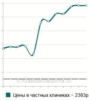 Средняя стоимость наложения деротационной гипсовой повязки в Москве