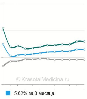 Средняя стоимость наложение повязки Дезо в Москве
