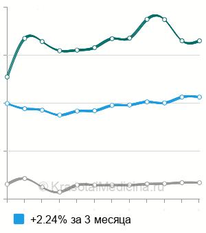 Средняя стоимость наложение гипсовой повязки до коленного сустава в Москве