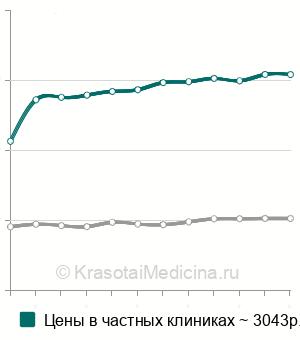 Средняя стоимость наложение гипсовой повязки при переломе лучевой кости в Москве