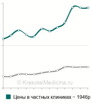 Средняя стоимость наложения воротника Шанца в Москве