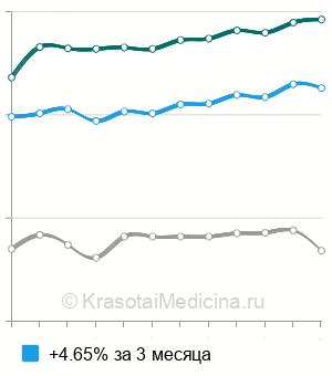 Средняя стоимость наложение гипсовой повязки до бедра в Москве