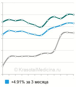 Средняя стоимость наложение гипсовой повязки на кисть в Москве