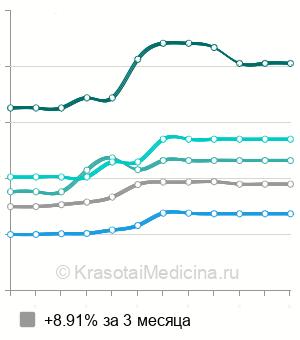 Средняя стоимость контурной пластики скул в Москве