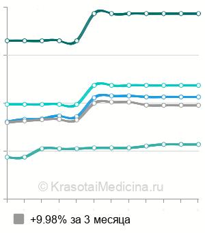 Средняя стоимость контурная пластика носогубной складки в Москве