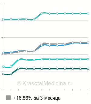 Средняя стоимость контурная пластика носослезной борозды в Москве