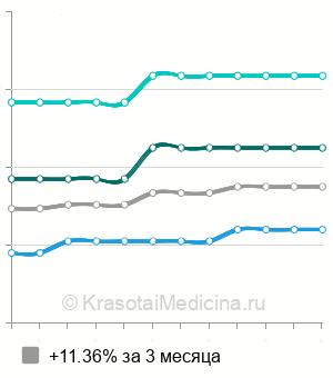 Средняя стоимость контурная пластика брылей в Москве