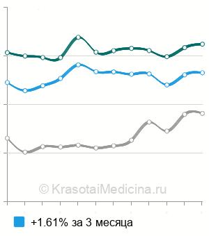 Средняя стоимость кардио-респираторного мониторинга в Москве