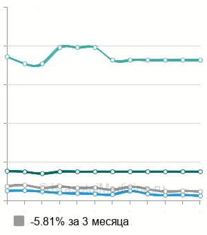 Средняя стоимость полисомнография в Москве