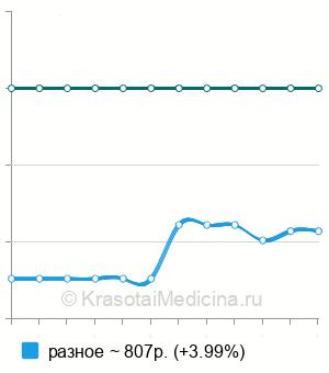 Средняя стоимость СПА-капсула в Москве