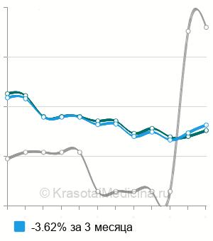 Средняя стоимость логопедическое занятие по коррекции ФФН в Москве