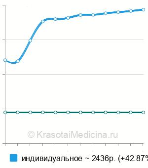 Средняя стоимость логопедическое занятие по коррекции брадилалии в Москве