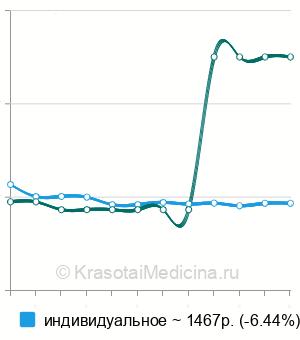 Средняя стоимость логопедическое занятие по коррекции дизартрии в Москве