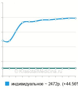 Средняя стоимость логопедическое занятие по коррекции дисфонии в Москве
