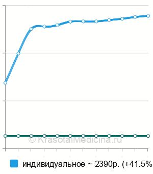 Средняя стоимость логопедическое занятие по коррекции ринолалии в Москве
