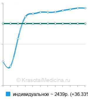 Средняя стоимость логопедическое занятие по коррекции заикания в Москве