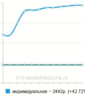 Средняя стоимость логопедическое занятие по коррекции тахилалии в Москве