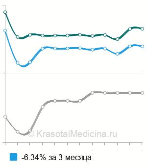 Средняя стоимость логопедического занятия по коррекции алалии в Москве