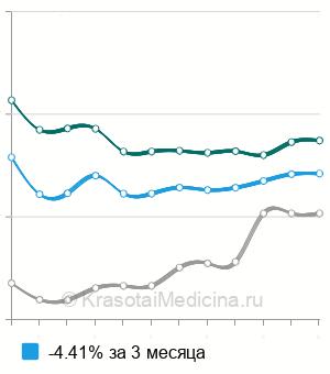 Средняя стоимость логопедическое занятие по коррекции афазии в Москве