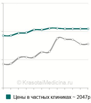 Средняя стоимость логоритмика в Москве