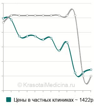 Средняя стоимость логопедическое занятие по коррекции дисграфии в Москве