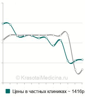 Средняя стоимость логопедическое занятие по коррекции дислексии в Москве