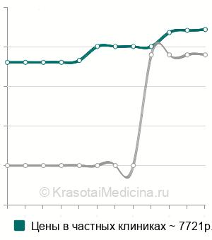 Средняя стоимость подготовки спермы к оплодотворению в Москве