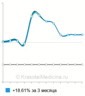 Средняя стоимость озонотерапии сосудистых звездочек в Москве