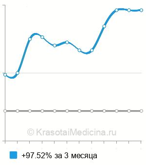 Средняя стоимость озонотерапия сосудистых звездочек в Москве