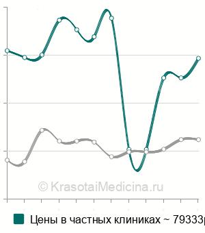 Средняя стоимость ламинэктомии в Москве