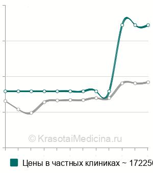 Средняя стоимость ламинэктомия в Москве