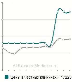 Средняя стоимость ламинэктомия в Москве