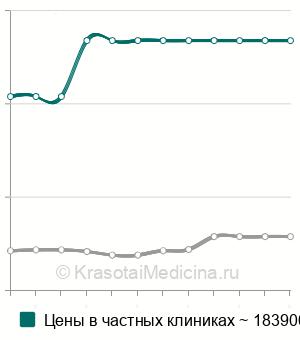 Средняя стоимость удаление интрамедуллярной опухоли в Москве