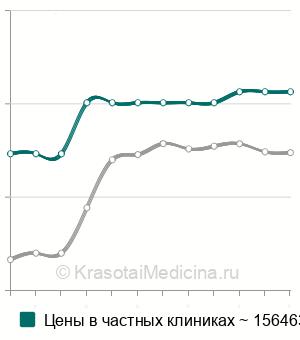 Средняя стоимость удаление менингиомы спинного мозга в Москве