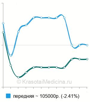 Средняя стоимость корпорэктомия в Москве