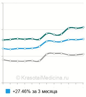 Средняя стоимость вертебропластика в Москве