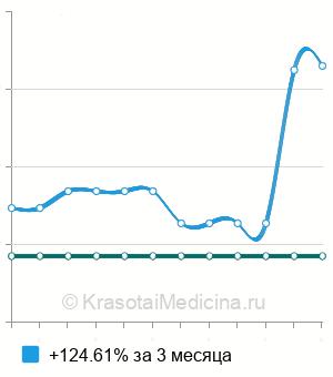 Средняя стоимость наружное люмбальное дренирование в Москве