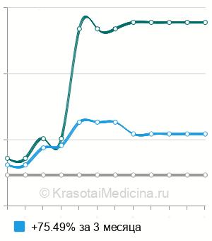 Средняя стоимость межпозвонковая фиксации кейджами в Москве