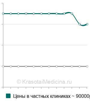 Средняя стоимость фиксации зуба С2 винтами в Москве