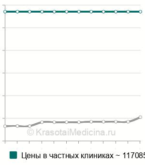 Средняя стоимость межтеловой спондилодез в Москве