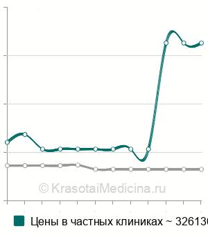 Средняя стоимость транспедикулярная фиксация в Москве