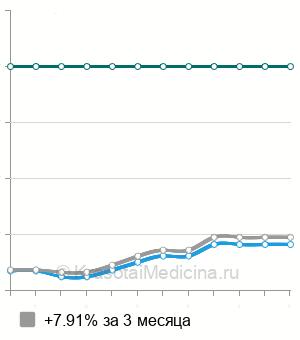 Средняя стоимость резекция селезенки в Москве