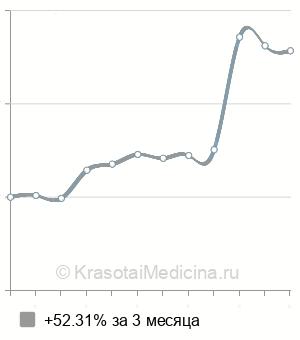 Средняя стоимость колостомии в Москве