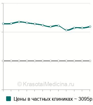Средняя стоимость стоуна-терапии одним видом камней в Москве